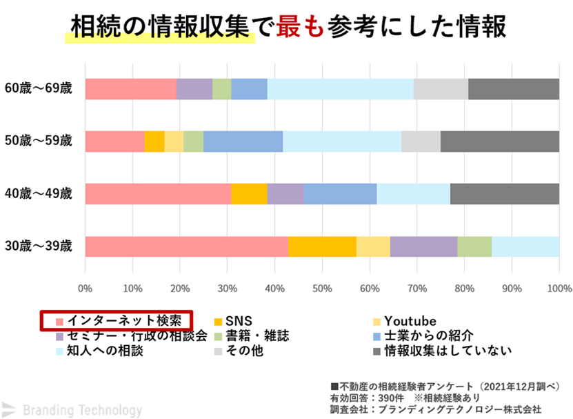 【図　相続の情報収集で最も参考にした情報】